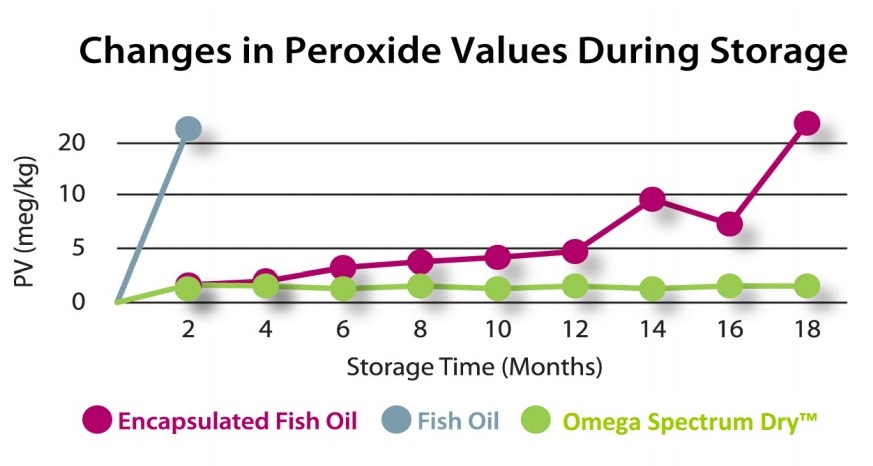 Stability of EPA/DHA within Omega-3 Spectrum Pet™
